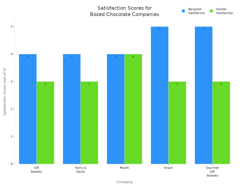 Grouped bar chart comparing recipient and sender satisfaction scores for five boxed chocolate companies