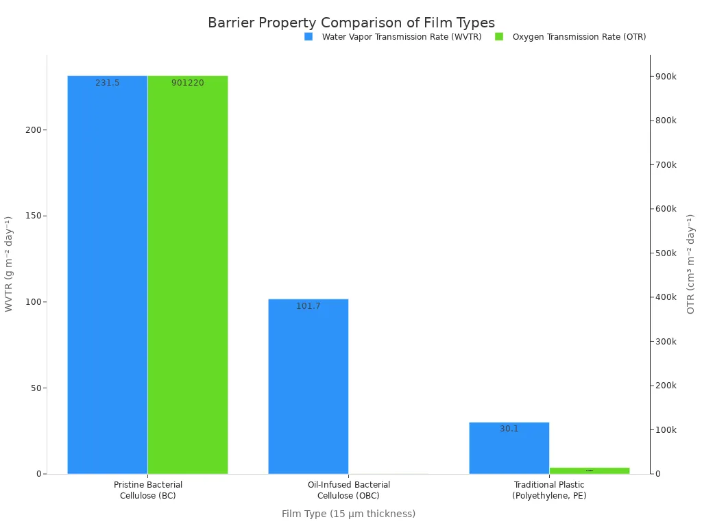 Bar chart comparing WVTR and OTR values for Pristine BC, Oil-Infused BC, and Traditional Polyethylene Plastic films.